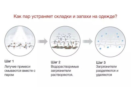 Паровая стирка: стоит ли выбирать современную технологию для ухода за одеждой?