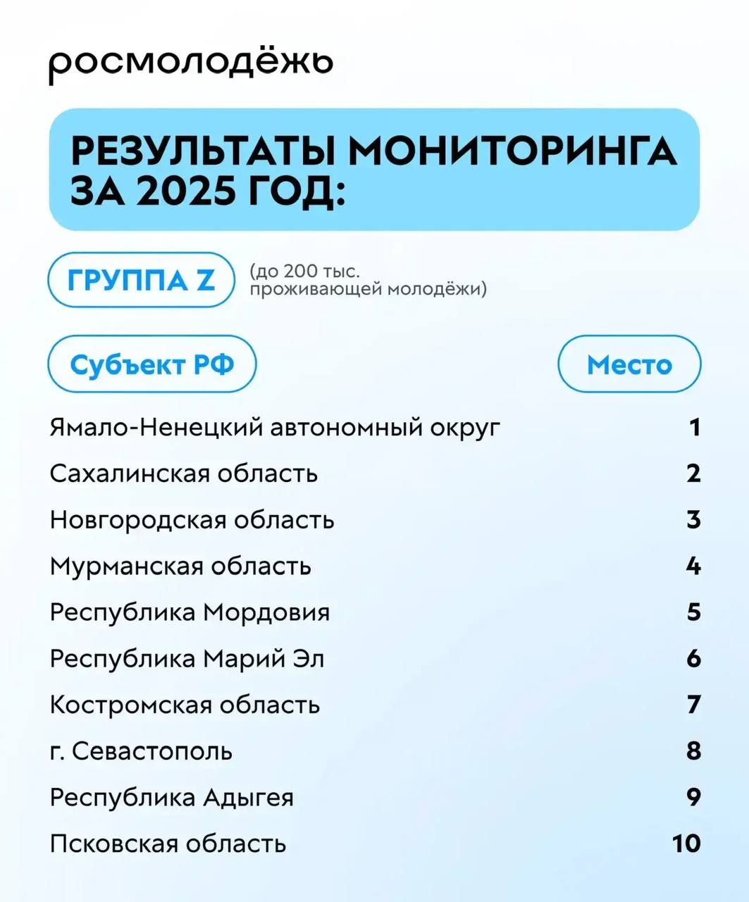 Михаил Развожаев: Город-Герой Севастополь вошел в ТОП-10 по итогам ежегодного мониторинга Росмолодежи по эффективности в сфере молодёжной политики