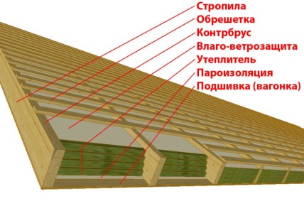 Как устроена крыша: основные элементы и их функции