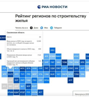 Смоленская область по итогам 2025 года заняла 64-е место по объёмам построенного жилья среди регионов