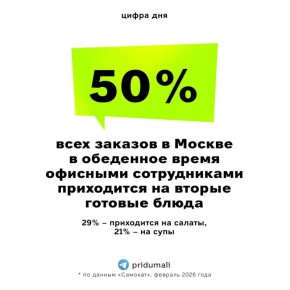 Вторые горячие блюда лидируют в обеденных заказах московских офисов