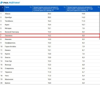 Смоленск вошёл в десятку городов по доходности инвестиций в недвижимость
