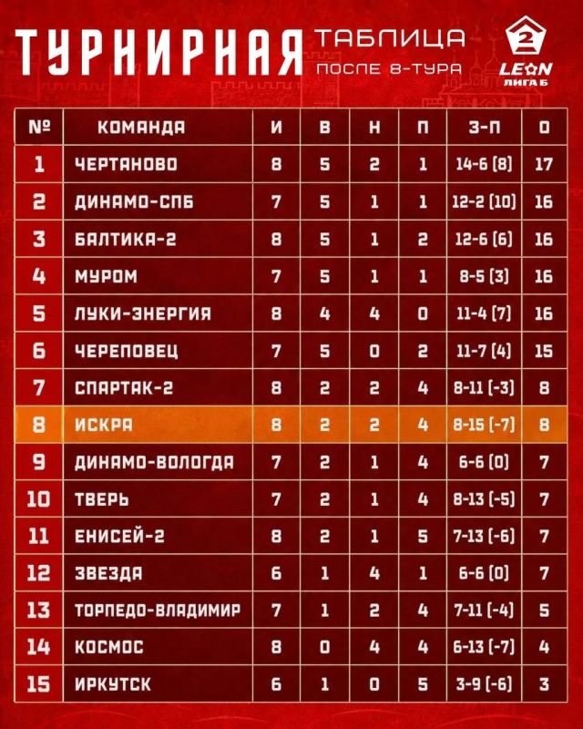Смоленская "Искра " после 8-и туров Второй лиги Б занимает 8-ю строчку в турнирной таблице, сообщает пресс-служба футбольного клуба
