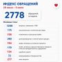 Яна Лантратова: За неделю — 2778 обращений