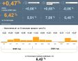 На Смоленщине замедлился уровень годовой инфляции