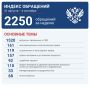 Яна Лантратова: За неделю — 2250 обращений