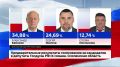 Центральная избирательная комиссия продолжает обновлять данные по выборам депутатов Госдумы IX созыва. Накануне завершился Единый день голосования 2026 года