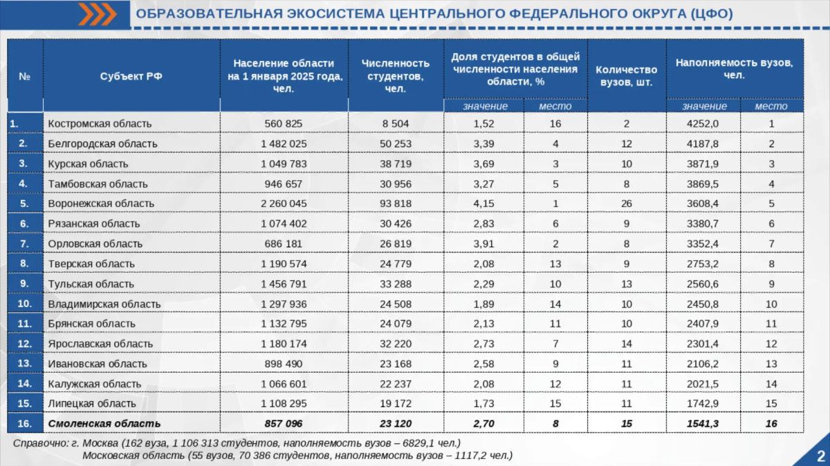 Смоленские вузы должны стать центрами научных исследований Смоленские вузы должны стать центрами научных исследований